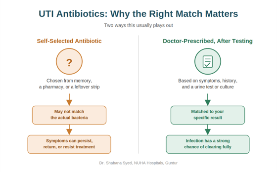 UTI Antibiotics